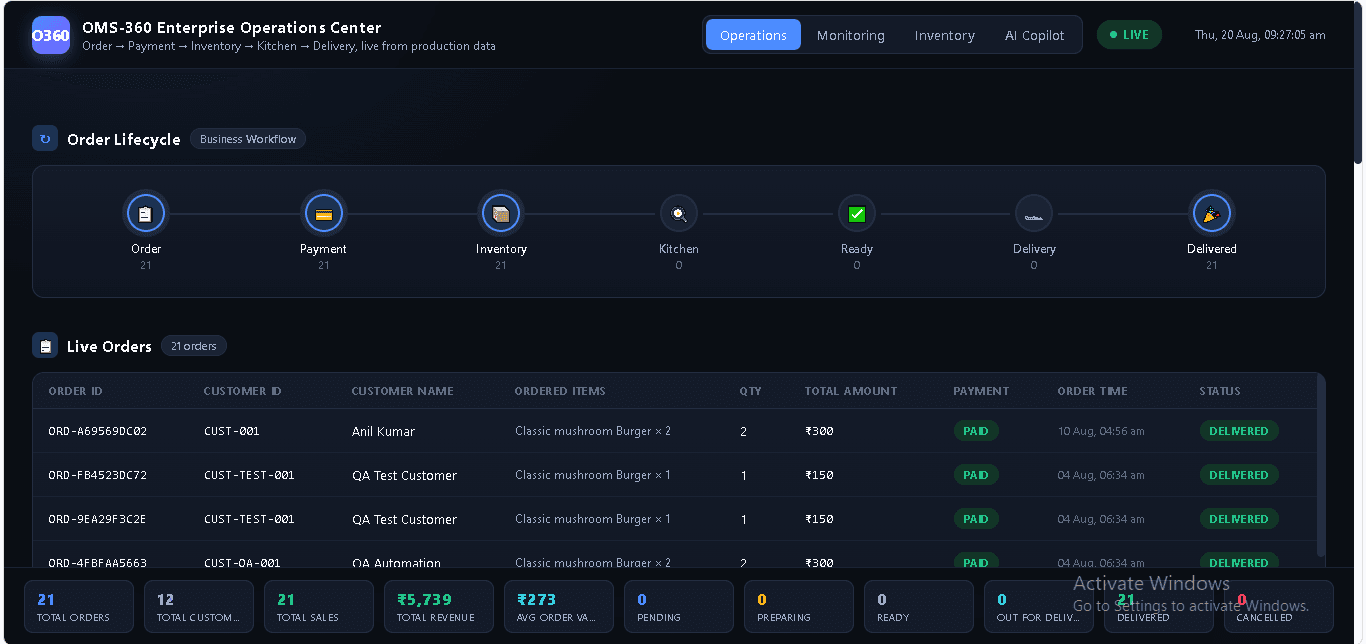 OMS-360 Enterprise Operations Center showing the Order → Payment → Inventory → Kitchen → Ready → Delivery → Delivered lifecycle and a live orders table with 21 real orders