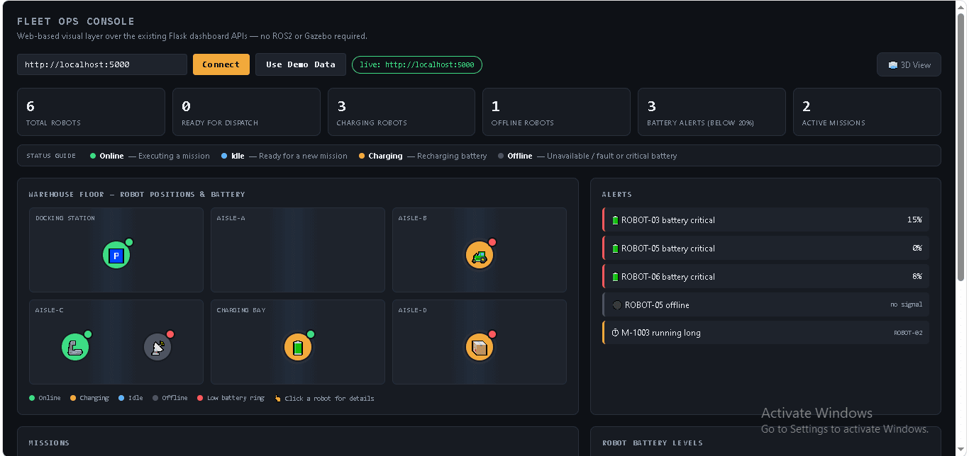 Fleet Ops Console 2D dashboard showing 6 robots, live status counts, battery alerts, and the warehouse floor map with robot positions